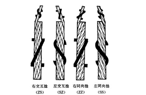 不同用途的钢丝绳，捻向决定寿命的长短